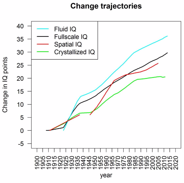 Flynn-effect-from-1900-voracek
