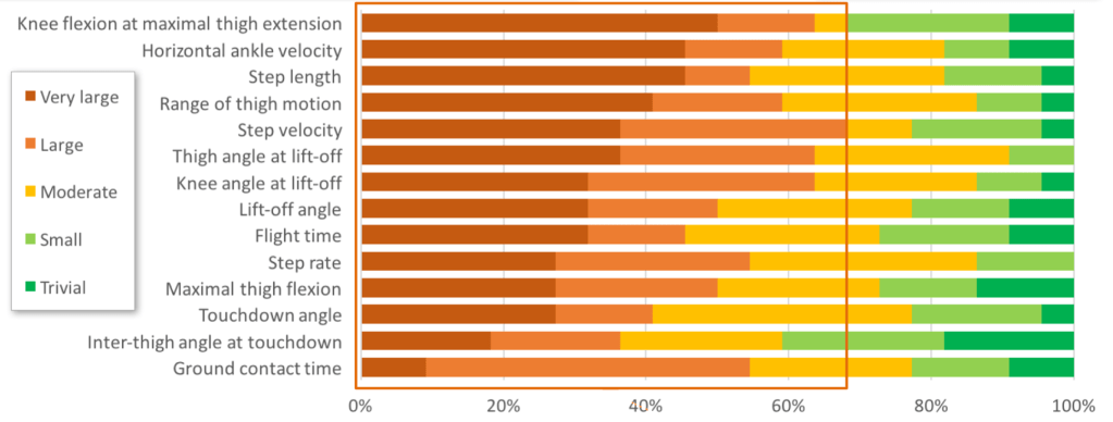 Le asimmetrie nella corsa&nbsp;veloce